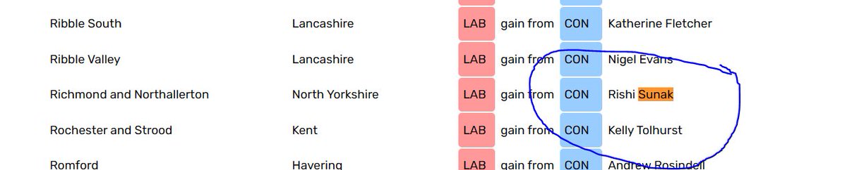 Oh dear, with the new poll form Yougov, look who is losing his seat - #ToryWipeout #GeneralElectionN0W #Sunackered #SunakOut562 #SunakOut