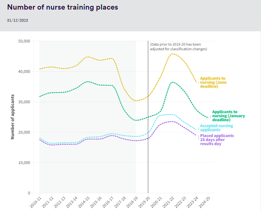 The number of #nursing course applicants in Jan 2024 fell by 11,730 (32%) compared to the peak in 2021. This is concerning in light of the 34% increase required in nursing training places by 2028 as set out in the NHS Long Term Workforce Plan. #NursesDay nuffieldtrust.org.uk/nhs-staffing-t…