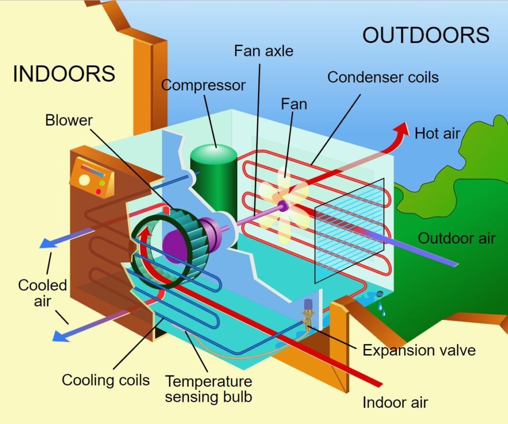 It's starting to get HOT outside and thanks to the MINING INDUSTRY, we have the products to make AIR CONDITIONING. The AC unit contains copper, steel, aluminum, and rare earth minerals, all of which must be MINED and processed to keep us cool on a hot day. #miningindustry