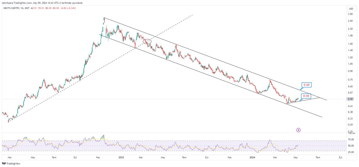 #hekts Hektaş için önemli grafik dolar bazlı oluşturduğu 2 senelik alçalan kanal. sonda kendine bir trend oluşturdu Destek 0.48$ Kanal direnci 0.60$ asıl bu nokta kırıldığında trend değişimi olacak ve alçalan kanaldan kurtulacak. #bist100