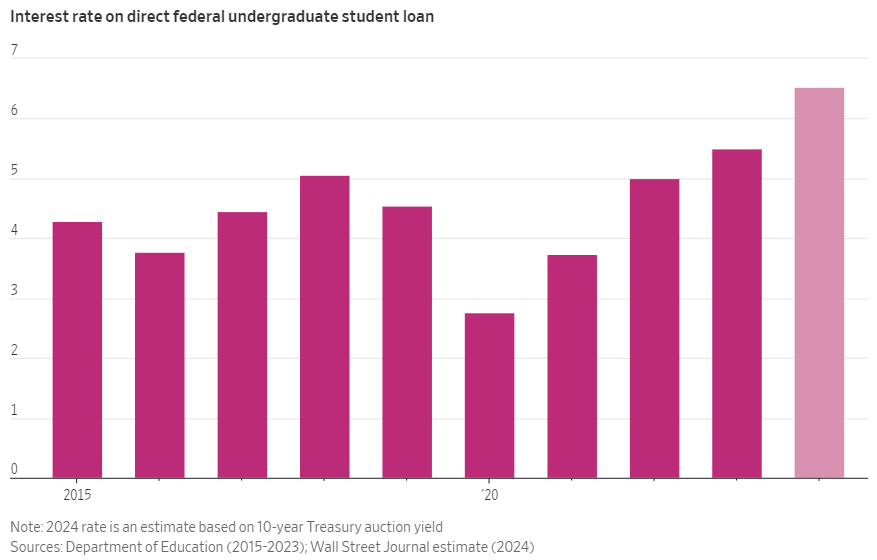 The interest rate on new federal student loans is expected to rise to 6.5% in July, up from 5.5% currently and the highest level we've seen since 2008.