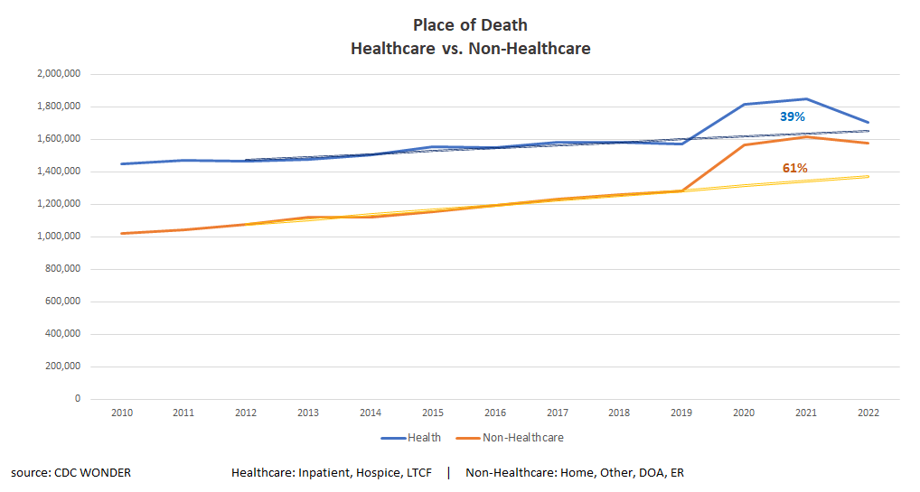 The CDC finally got 2022 finalized. Using pre-pandemic trend to calculate excess death per location, >60% of our excess death occurred OUTSIDE healthcare settings.

39% of excess = inside healthcare. But more than 80% of covid deaths occurred inside healthcare. 🤔