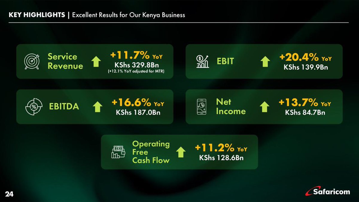 In Kenya Business, we delivered double-digit growth in Service Revenue, EBITDA, EBIT, Net Income and Free Cashflow, with EBIT surpassing the $1 billion milestone. This was driven by robust double-digit revenue growth in M-pesa, Mobile Data and Fixed business. Our margins showcase