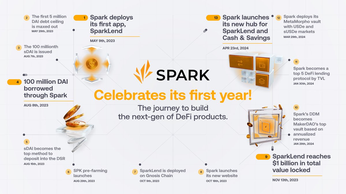 Spark turns 1 year old ⚡ What a year it’s been. Spark has risen to run a top 5 lending DeFi product, the leading yield-bearing stablecoin, and is set to launch the inaugural SubDAO of MakerDAO’s Endgame with a bright future driven by SPK token holders, in just 12 months.