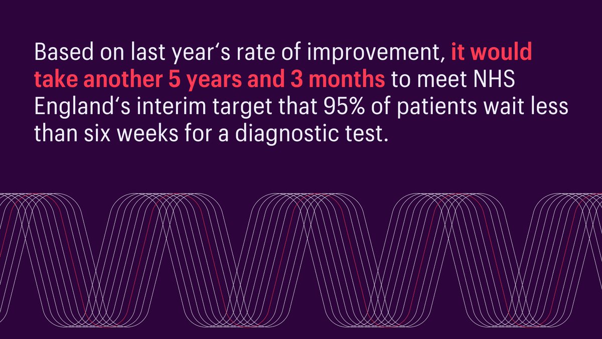 This month’s @NHSEngland cancer data shows an improving picture. However, we're still missing certain targets. The NHS now has a year to meet its interim target that 95% of patients wait less than six weeks for a diagnostic test. Read our full analysis: rcr.ac.uk/news-policy/la…