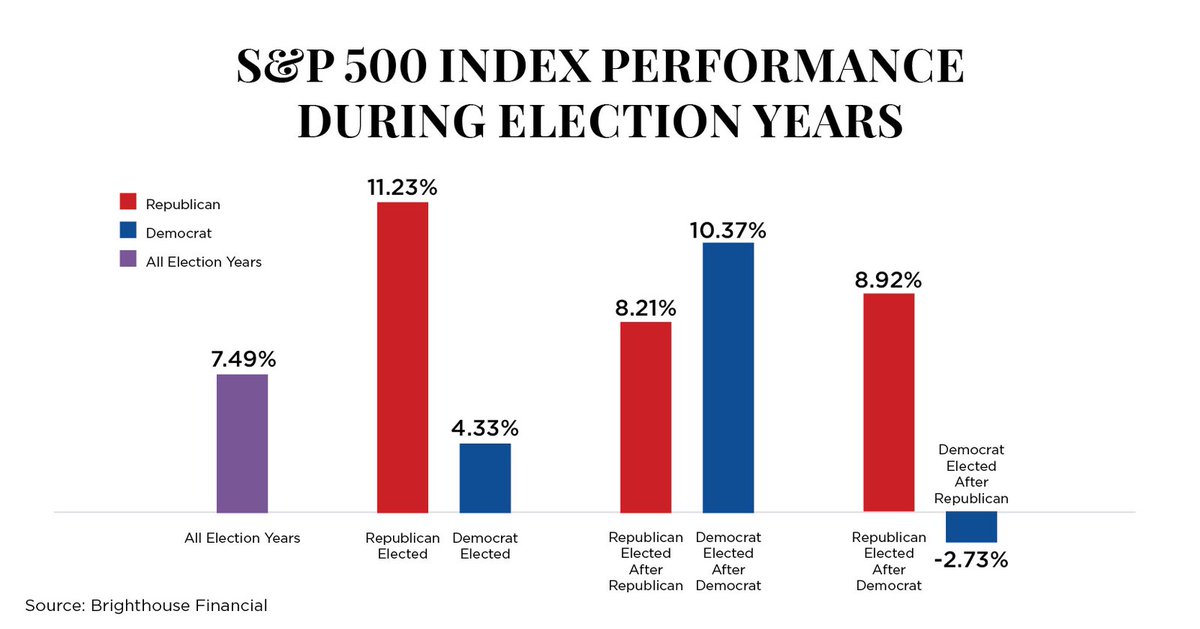 One common factor investors look into is how presidential elections will affect the market. With the upcoming election, let's look into the past performance of the S&P 500, which actually has a trend of positive gains for stocks on average.

#BrentwoodFinancial #FinancialAdvisors