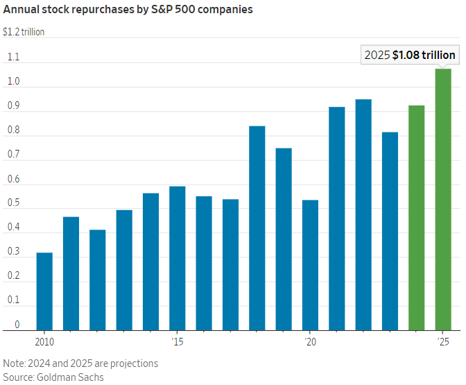 S&P 500 stock buybacks are projected to hit a record $1.075 trillion in 2025, a 16% increase from this year's total.