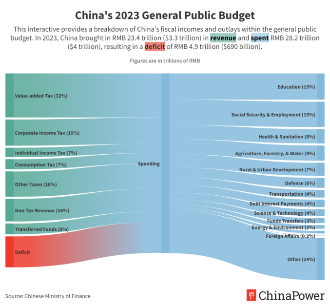 In March 2024, China finalized its 2024 government budget and released new details into 2023 spending. But these documents can be hard to parse. This #ChinaPower feature breaks down the complexities of Chinese budgets: bit.ly/cp_budget