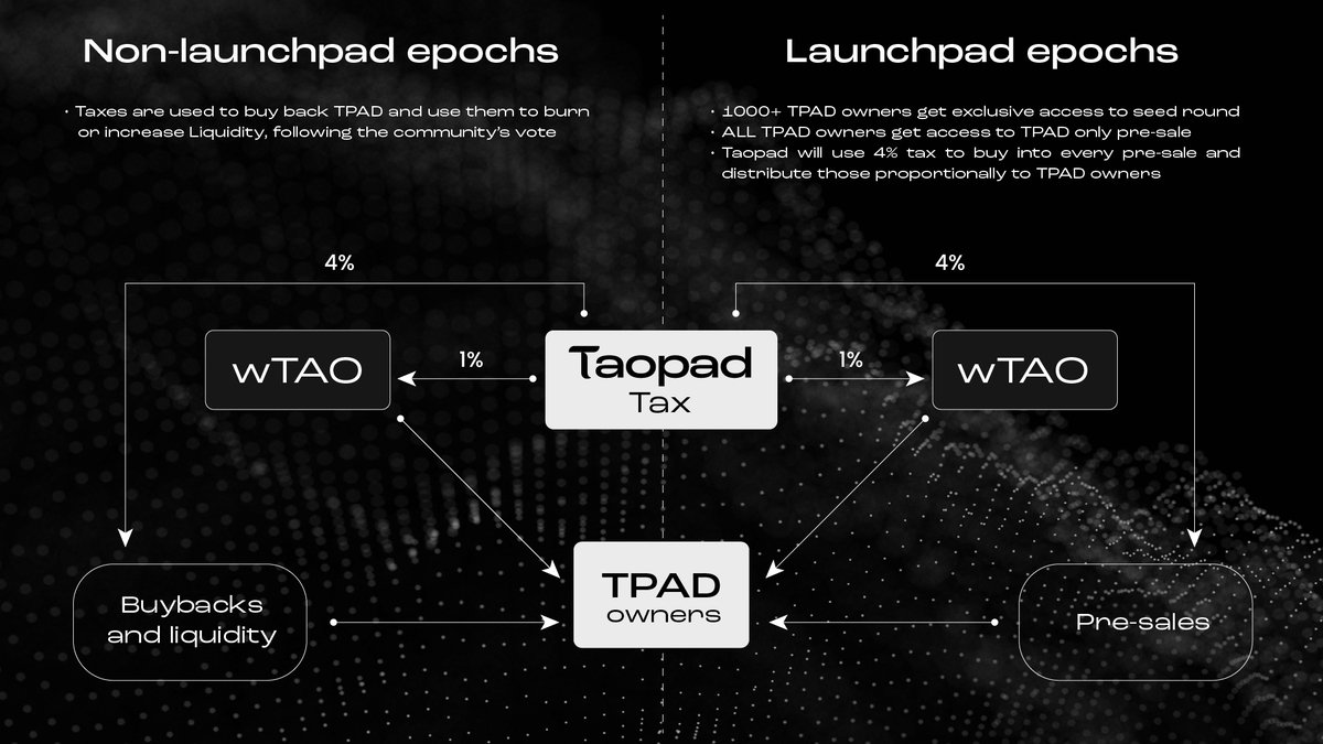 @Thorshammergems Consider this a golden opportunity to research and explore $TPAD! With 20% of transaction taxes going to TPAD holders and 80% allocated for buybacks, it's truly impressive 🔥 TG: t.me/taopad