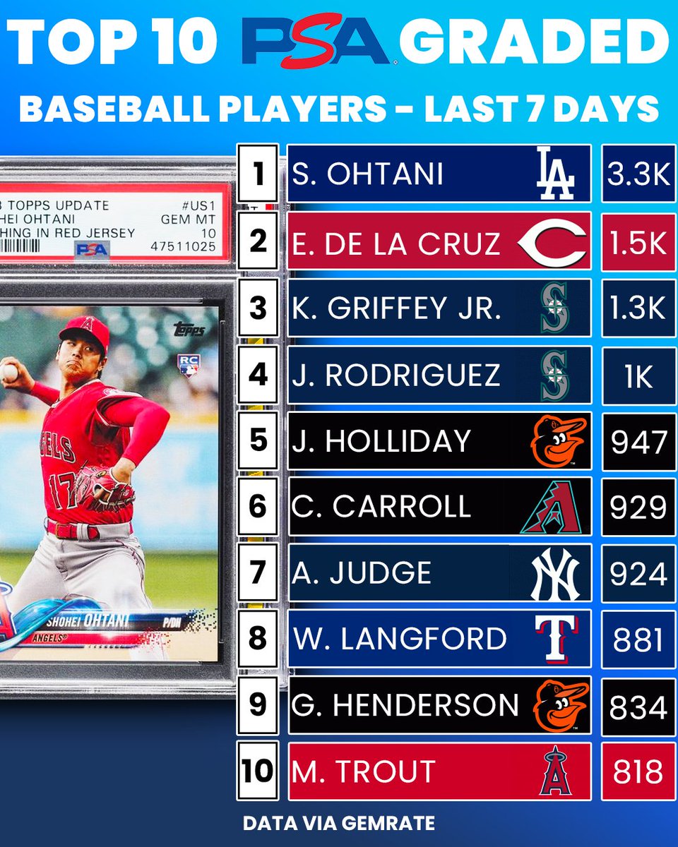 Name one baseball player who is UNDERRATED by the hobby in the comments! Here’s a look at the most graded baseball players over the last week according to @gemrate.