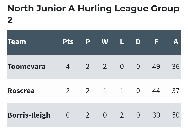 Final standings in Group 2 of the North Junior 'A' Hurling League after Roscrea had a 1-20 to 0-15 victory over Borris-Ileigh yesterday evening Semi Finals will take place on the weekend of Friday 17th May: Toomevara v Nenagh Eire Og Kiladangan v Roscrea