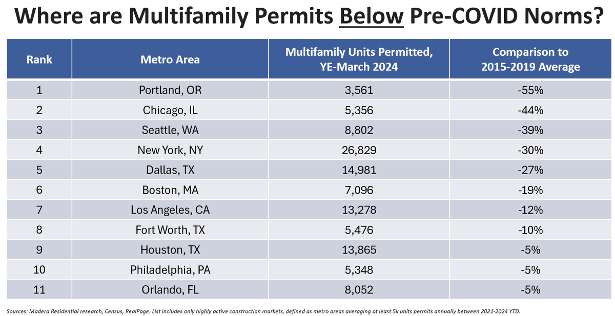 Here are 11 metro areas where multifamily permitting is now BELOW pre-COVID norms of 2015-19. This could be a clue toward which markets could recover faster from the current supply-driven slowdown amidst the highest construction numbers in 40+ years.

Some surprises? Three Texas