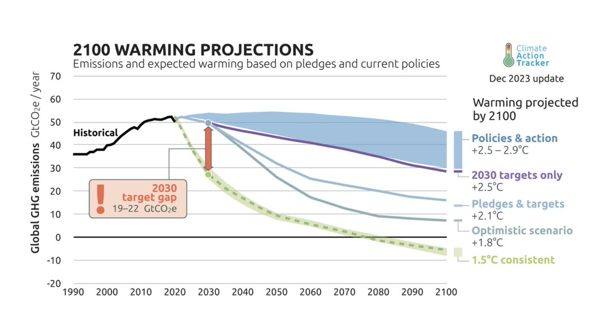 Implementation of current pledges and targets (with NO additional climate policy achievements) brings warming down to ~2C. Limiting warming to 1.5C requires substantial additional policy innovation. But we all knew that. Right? climateactiontracker.org/global/tempera…
