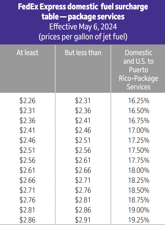 UPS & FedEx did it again! New fuel surcharge increases. (Yes, another one) Here's what happened: UPS increased it by 0.5% and it became effective on April 29. UPS services affected: • UPS Ground Domestic • UPS SurePost • UPS Air Domestic For example, the Ground Domestic…