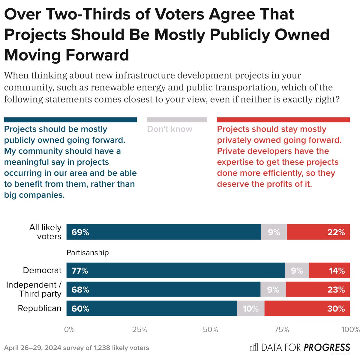 NEW: Seventy-six percent of voters would approve of a publicly-owned clean infrastructure project being built in their area. More than 2 in 3 voters agree that infrastructure projects should be primarily publicly owned. dataforprogress.org/memos/2024/5/9…