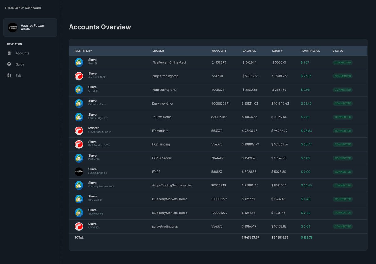 My accounts overview so far: my goal is to get my @Funding_Traders and @AscendxCapital accounts back to break even first, then afterward I'll increase the risk per trade. I'm currently using 0.1-0.2% risk per trade.