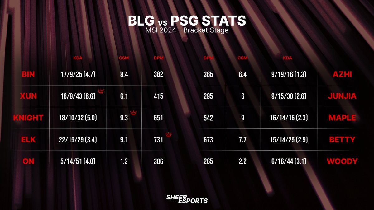Some BLG vs PSG stats #MSI2024