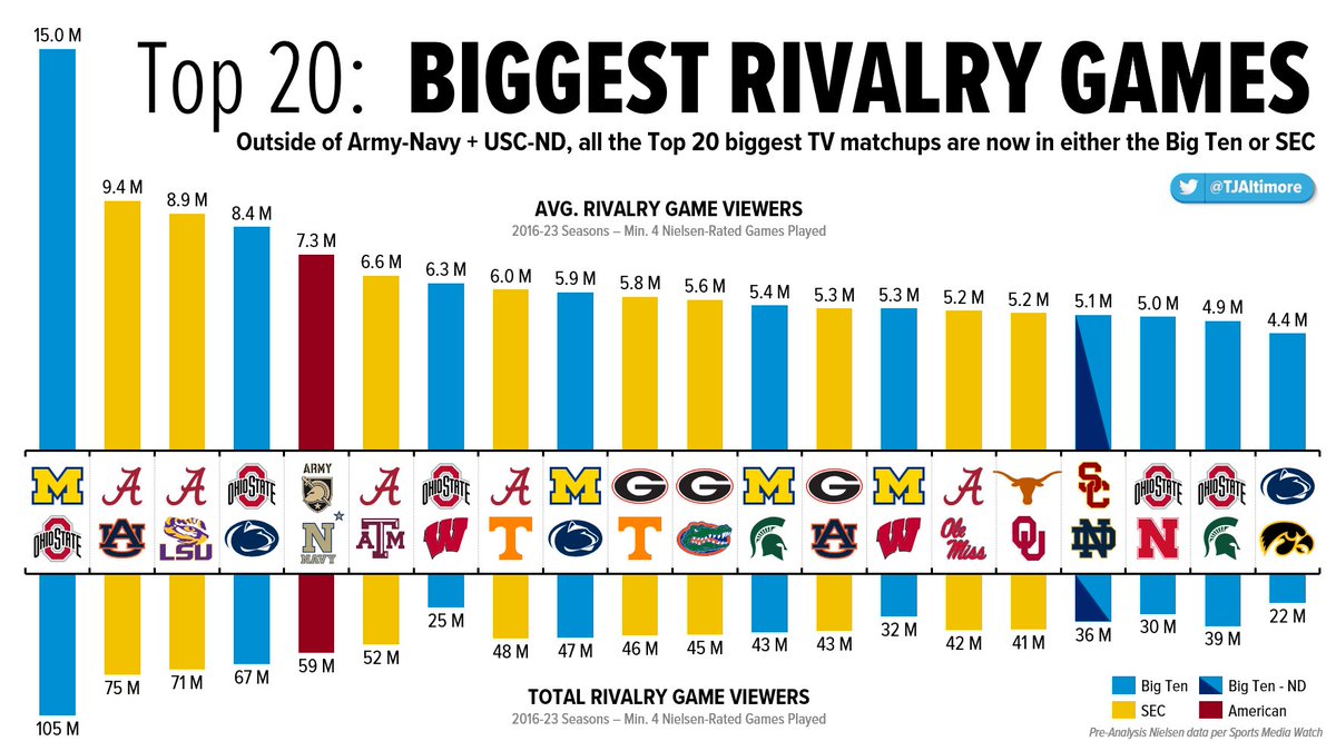 TOP 20 BIGGEST RIVALRY GAMES 🏈 2016-23 TV Viewers (min. 4 Games) Check out the Top 20 biggest avg. TV draws for regular season matchups, according to viewership Outside of #Army-#Navy 🇺🇸 and the #USC-#NotreDame game ✌️🍀, they're all now either #B1G or #SEC conference matchups