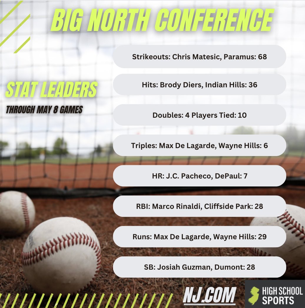 PJ Potter (@pj_potter) on Twitter photo ⚾️ Big North stat leaders, May 8
<a href="/chrismatesic02/">Christopher Matesic</a> <a href="/IHHS_ATHLETICS/">Indian Hills Athletics</a> <a href="/WHPats_Baseball/">Wayne Hills Baseball</a> <a href="/DPBaseball13/">DePaul Catholic Baseball</a> <a href="/jc_pachecojr3/">JC Pacheco</a> <a href="/CPHS__Baseball/">Cliffside Park Baseball</a> <a href="/josiah_guzman99/">Josiah Guzman</a> ⚾️ Big North stat leaders, May 8
<a href="/chrismatesic02/">Christopher Matesic</a> <a href="/IHHS_ATHLETICS/">Indian Hills Athletics</a> <a href="/WHPats_Baseball/">Wayne Hills Baseball</a> <a href="/DPBaseball13/">DePaul Catholic Baseball</a> <a href="/jc_pachecojr3/">JC Pacheco</a> <a href="/CPHS__Baseball/">Cliffside Park Baseball</a> <a href="/josiah_guzman99/">Josiah Guzman</a>