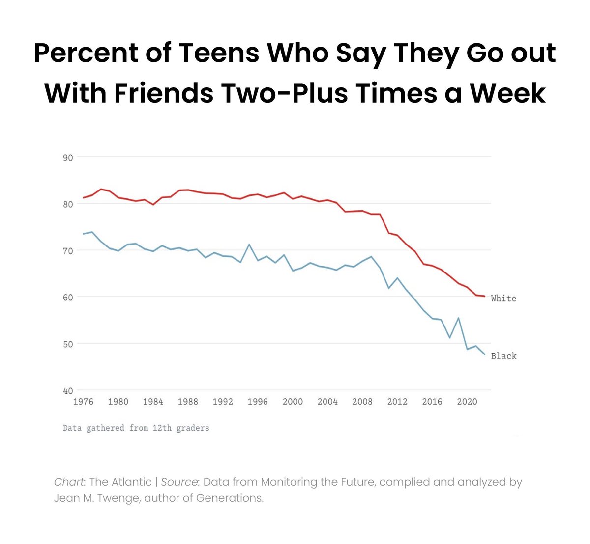 balancephone's tweet photo. 🚨 Social Disconnect Among Teens: Are Offline Friendships Declining? https://t.co/pmkaAatNtj