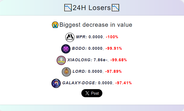šTokenliciousš (@tokenlicious1) on Twitter photo š24H Losersš
šBiggest decrease in value
1ļøā£MPR <a href="/mopher_launch/">mopher_launch</a> -100ŁŖ
2ļøā£BODO <a href="/BooDoo_Games/">BooDoo.games</a> -99.91ŁŖ
3ļøā£XIAOLONG @XiaoLongBsc -99.68ŁŖ
4ļøā£ļøLORD <a href="/lordoflandsBSC/">kople</a> -97.89ŁŖ
5ļøā£ļøGALAXY-DOGE <a href="/gdogebsc/">galaxydoge</a> -97.41ŁŖ
#Crypto #BTC #Bnb #ETH #Gem #Altcoin #Bscgem #100xGems š24H Losersš
šBiggest decrease in value
1ļøā£MPR <a href="/mopher_launch/">mopher_launch</a> -100ŁŖ
2ļøā£BODO <a href="/BooDoo_Games/">BooDoo.games</a> -99.91ŁŖ
3ļøā£XIAOLONG @XiaoLongBsc -99.68ŁŖ
4ļøā£ļøLORD <a href="/lordoflandsBSC/">kople</a> -97.89ŁŖ
5ļøā£ļøGALAXY-DOGE <a href="/gdogebsc/">galaxydoge</a> -97.41ŁŖ
#Crypto #BTC #Bnb #ETH #Gem #Altcoin #Bscgem #100xGems