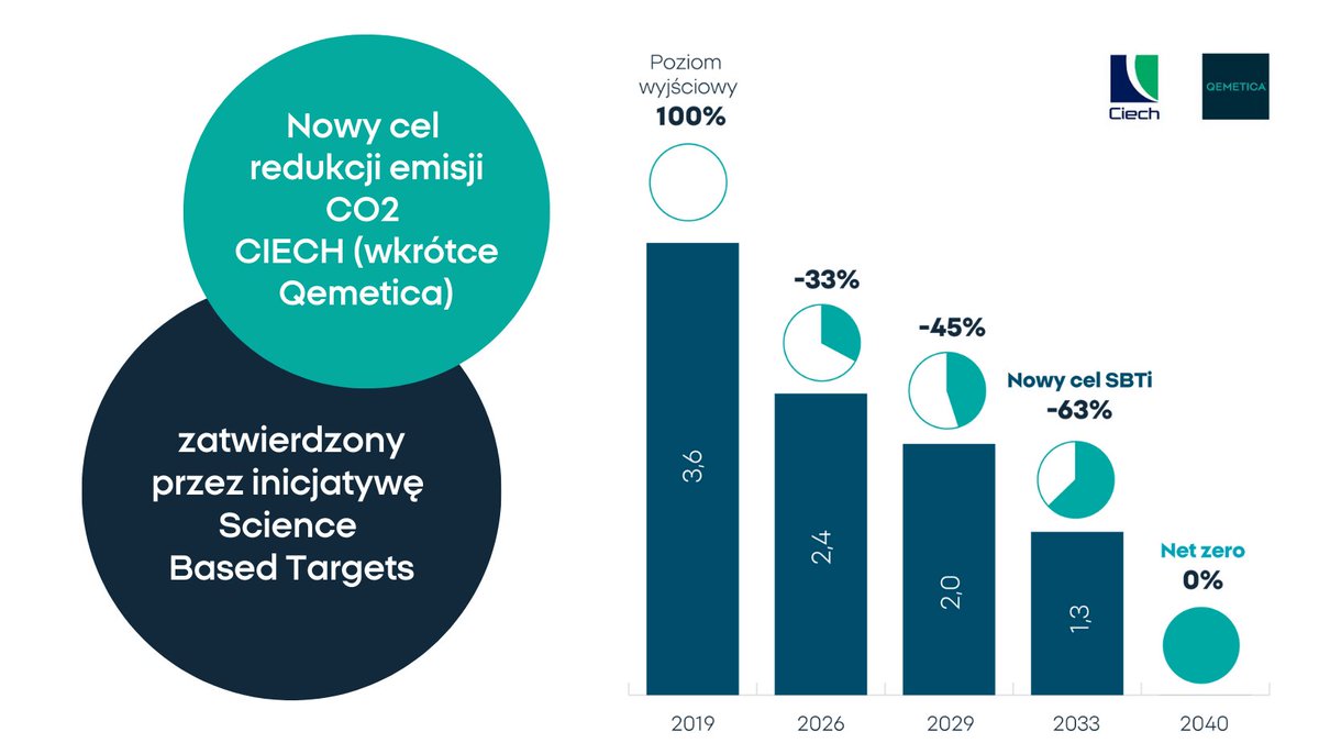 CIECH (od czerwca 𝗤𝗲𝗺𝗲𝘁𝗶𝗰𝗮), jako jedna z pierwszych dużych firm przemysłowych w PL i 17 przedsiębiorstwo w kraju, przeszedł pozytywnie walidację w @sciencetargets (SBTi).👉Zobowiązaliśmy się do redukcji emisji CO2 z zakresu 1 i 2 o 63% do 2033 r. (vs. 2019 - rok bazowy).