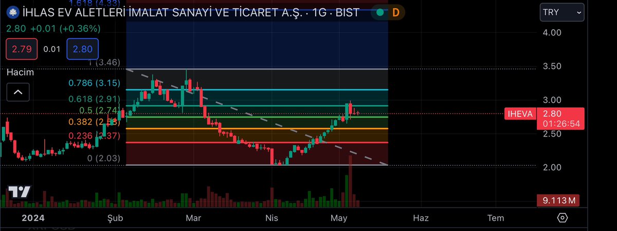 Bir takip listesi yapayım 1 aylık takibimde olacaklar #hisse 12 #iheva takip fiyatı 2,8 / 2,37 stop #grafik #matriksiq 

 #karel #karsn #kartn #karye #katmr #kayse #kboru #kcaer #kchol #kent #kervn #kervt #kfeın #kgyo #kımmr #klgyo #klkım #klmsn #klnma #klnmar #klrho #klser