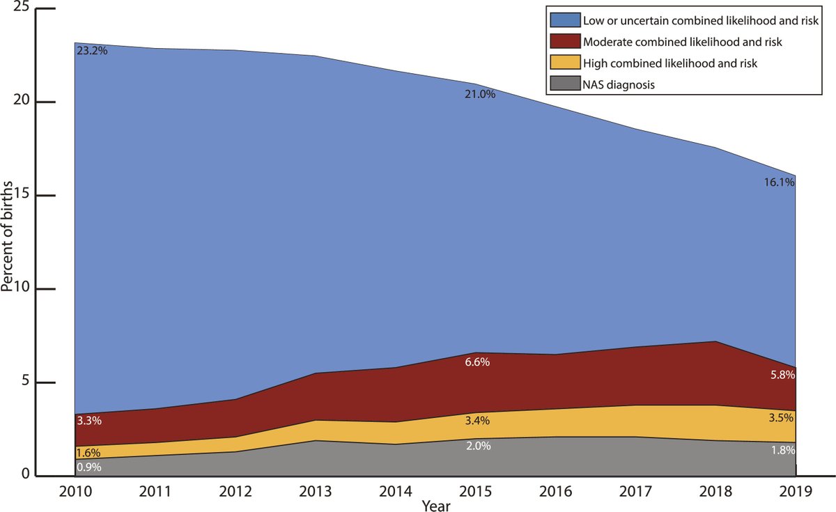 A new study estimates the prevalence rates of prenatal opioid exposure for Medicaid-covered births in Wisconsin between 2010 and 2019. scim.ag/6TD