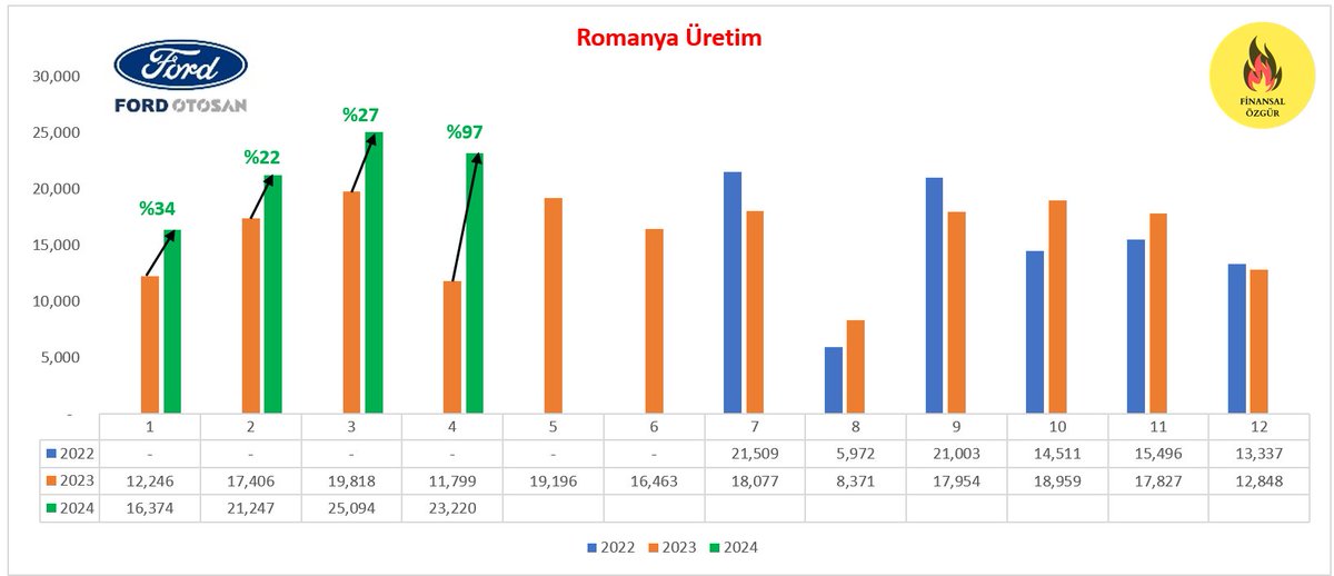 #FROTO

Ford Otosan Nisan ayı Romanya üretim adetleri yayımlandı👇

📍Nisan ayında 15.106 adet Puma ve 8.114 adet Courier olmak üzere 23.220 adet üretim gerçekleşmiş. Geçen senenin Nisan ayına göre artış %97 olmuştur.

Not: Bu artışın bu kadar yüksek olmasının nedenlerinden bir…