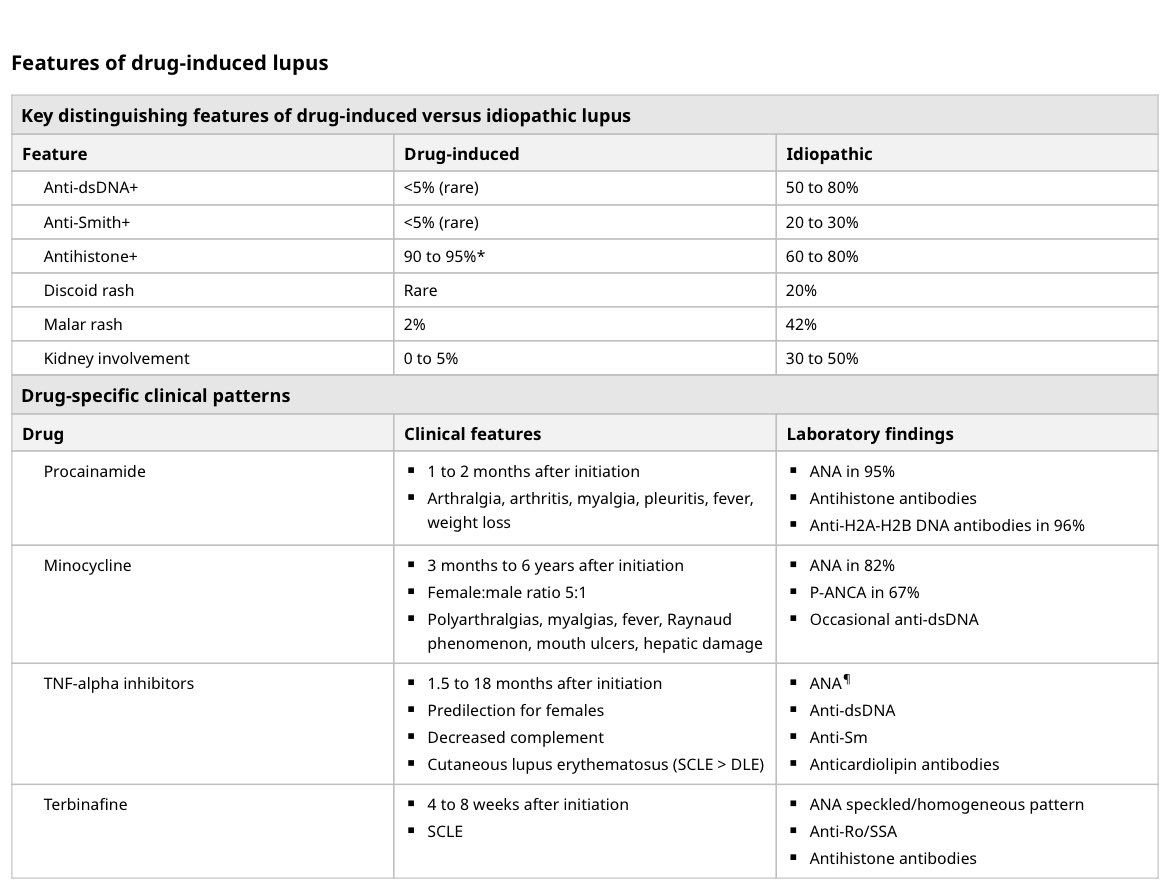 🤩✅Drug induced Lupus Source UpToDate