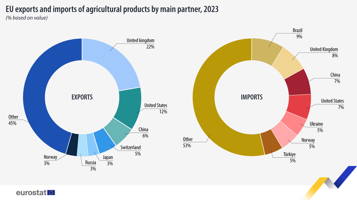 Main partners for EU exports of agricultural products in 2023 were: 🇬🇧United Kingdom (22% of exports; €48.6 billion) 🇺🇸United States (12%; €27.5 billion) Imports were mostly from: 🇧🇷Brazil (9%; €16.9 billion) 🇬🇧United Kingdom (8%; €15.8 billion) 👉europa.eu/!3nhJxv