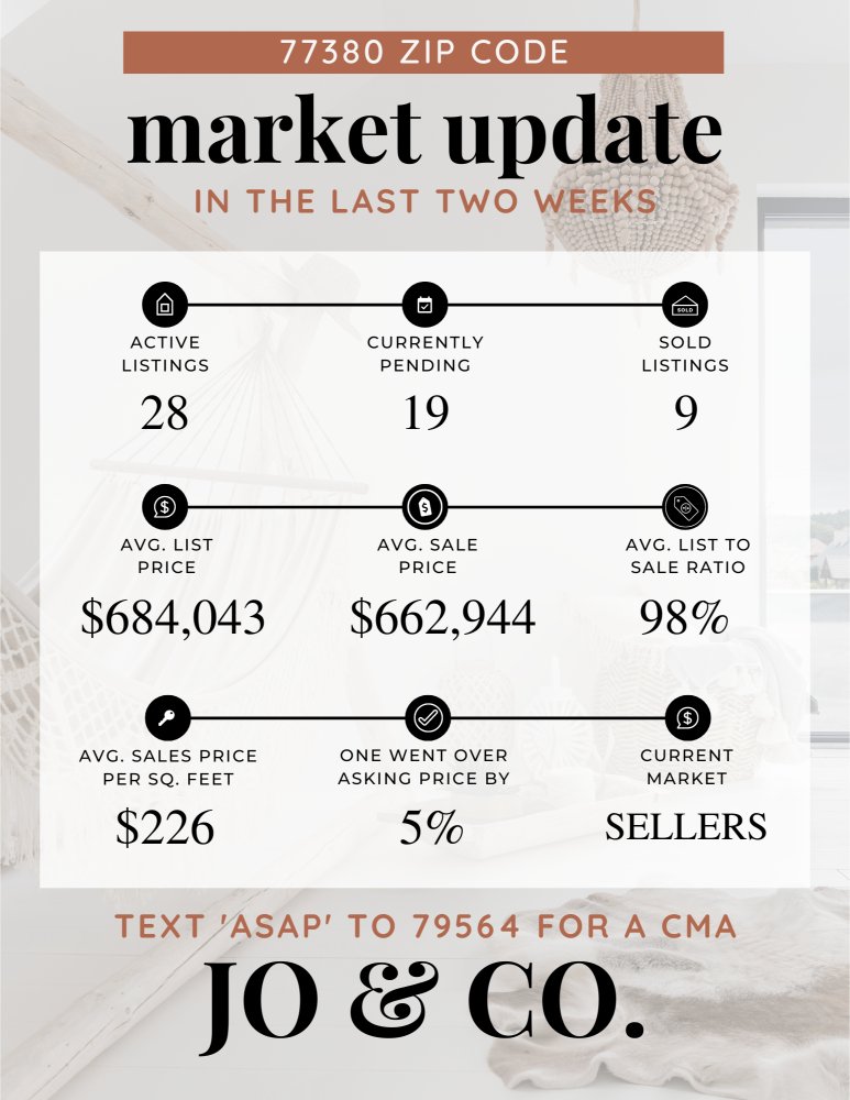 Hi friend! 🌟🏡 Wondering what's up in the 77380 Real Estate world as of May 6, 2024? I've got the inside scoop waiting just for you in my latest blog post! 📆📊 Click the link to learn more! 🔗 byjoandco.com/2024/05/06/773… #marketupdate #Springtx #realestatetrends