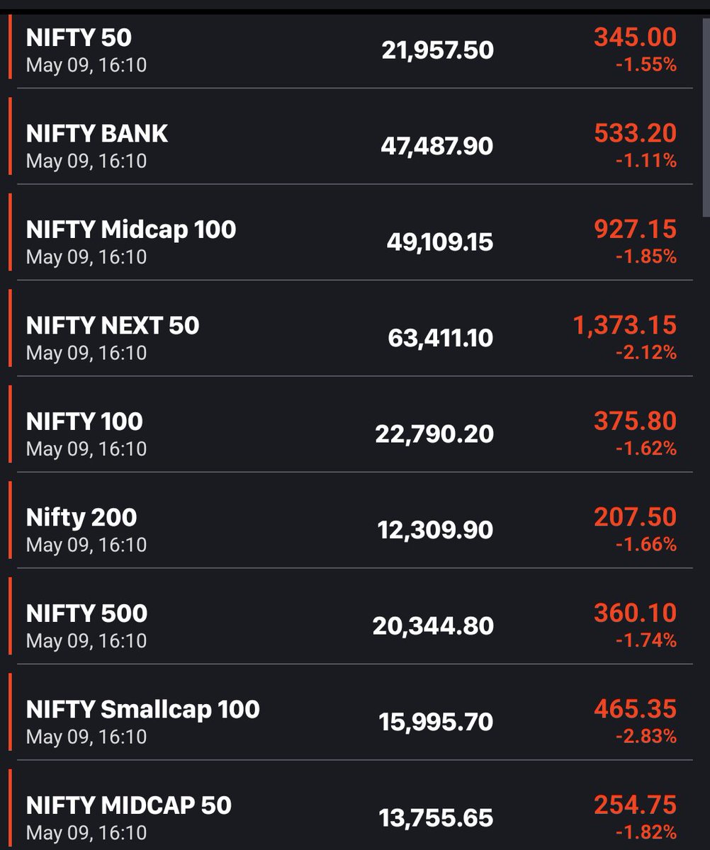 Fall of more than 1% in #Nifty.
#MidCap & #smallcap stocks fell around 2%.
Nifty500 saw a major decline.
#BankNifty was also not spared.
5 days fall is not good, but for long term it creates opportunity.
#MarketUpdate #InvestInIndia #StocksToBuy #investing #StockMarketindia