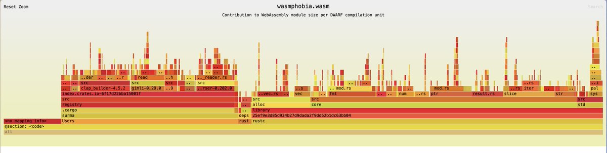 I really wanted to know which libraries are bloating my WebAssembly binaries, so I wrote a visualizer.

Throw in a .wasm file with DWARF debug symbols, and wasmphobia will generate a flame graph for you, breaking down the module by source file.

wasmphobia.surma.technology