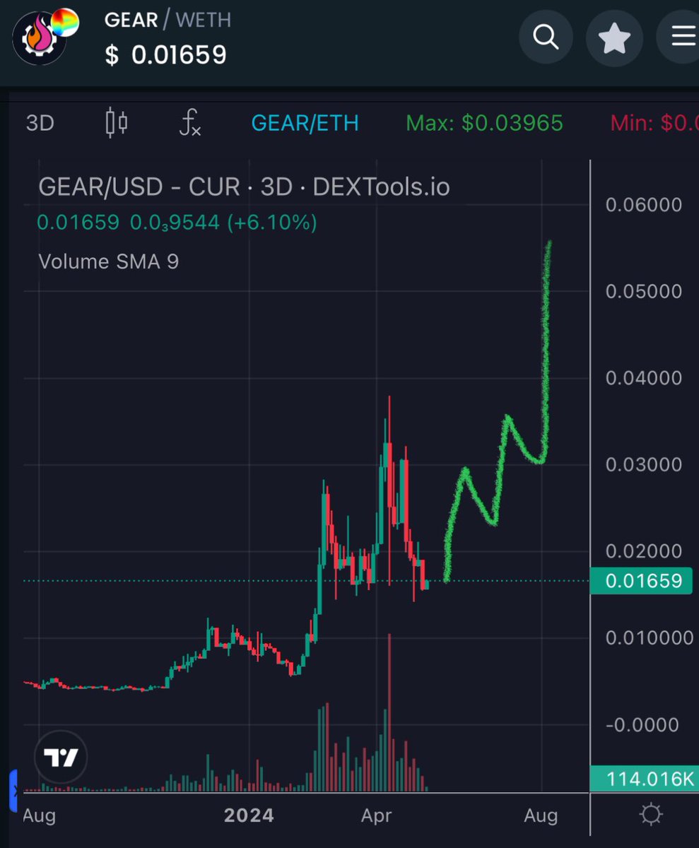 EricCryptoman's tweet photo. Looking to $gear up for the next leg ⚙️ https://t.co/joCbORUH8v