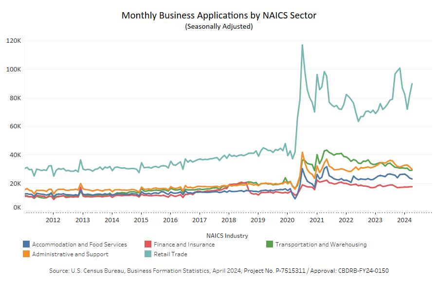 Explore April 2024 Business Formation Statistics #data by industry at the national level and more.

➡️ census.gov/econ/bfs/data.…

#CensusEconData