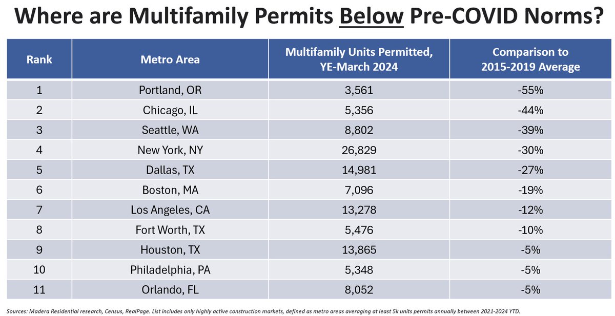 Multifamily construction permits in Chicago were 44% below the average from 2015-2019, 2nd largest drop in the nation.  

Rents in Chicago are almost certainly going to keep rising. 

Renters: try to lock in as long of a lease term as possible. 

Landlords: don’t sell anything.…