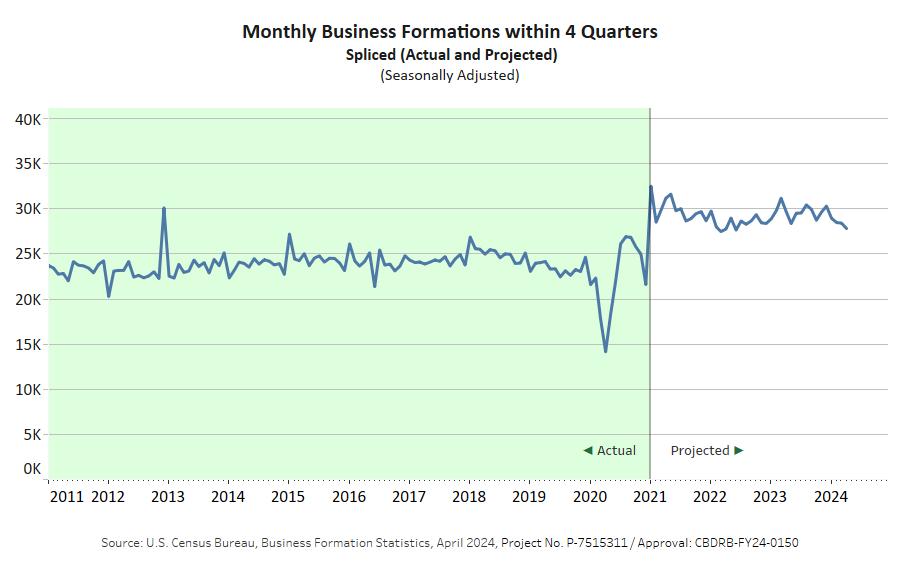April 2024 Spliced Business Formations within 4 Quarters were 27,806, down 2.2% (seasonally adjusted) from March.

Explore more #CensusEconData from Business Formation Statistics: census.gov/econ/bfs/data.…