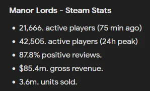 mnrlords's tweet photo. Manor Lords surpasses 3 million copies sold, in less than two weeks! Fantastic!
#ManorLords #ManorLordsNews #TopSecretGames https://t.co/5LiVg7tN3e