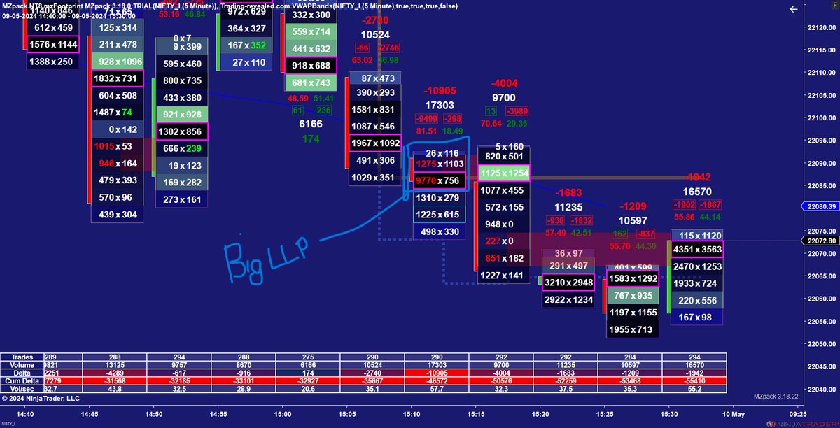 Around 3.10 PM today in the #Nifty future we saw Big LLP. 9770 one Seller knows any big news?. #Russia #Belarus #Nuclear drill news came after the market. How much down move tomorrow we see?  

#Nifty #Orderflow chart. #Livetrading #Mallutrader #