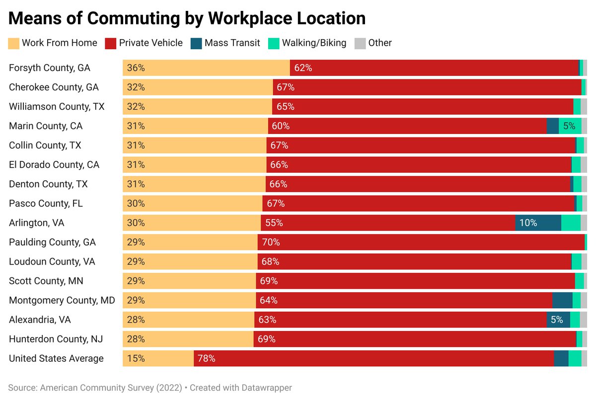 The labor market areas with the highest concentration of remote workers are the suburbs & exurbs of sunbelt cities like Atlanta, Tampa, and Austin. In Forsyth County, GA (north of ATL) more than a third of all workers are remote.