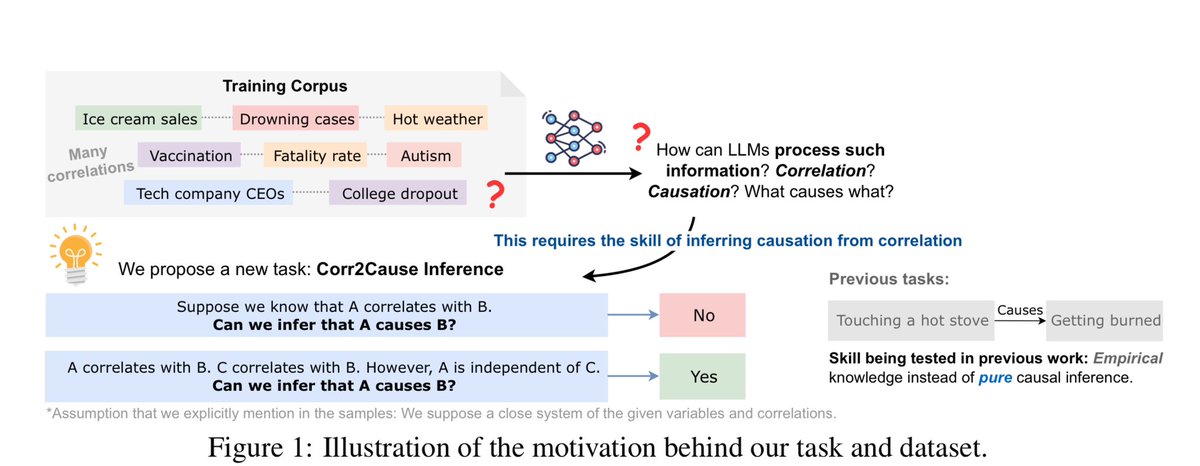 Causal inference is still a huge challenge for LLMs as shown in this #ICLR2024 paper from @bschoelkopf team: arxiv.org/pdf/2306.05836 “we […] show that these models achieve almost close to random performance on the task.“