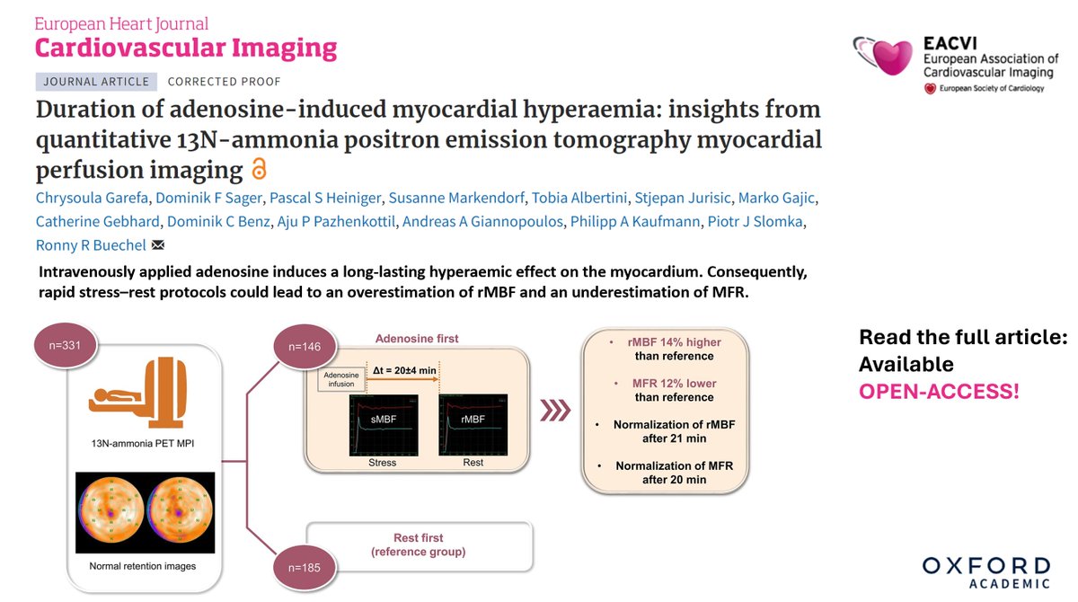 In rapid stress-rest protocols, IV adenosine prolongs myocardial hyperemia, altering 🫀blood flow estimates resting (rMBF) & reserve (MFR) ▶️ calling for a revisit to #CVNuc #ThinkPET protocols Read in the latest #EHJCVI @ESC_Journals 📰academic.oup.com/ehjcimaging/ad… 🏆 C. Garefa…
