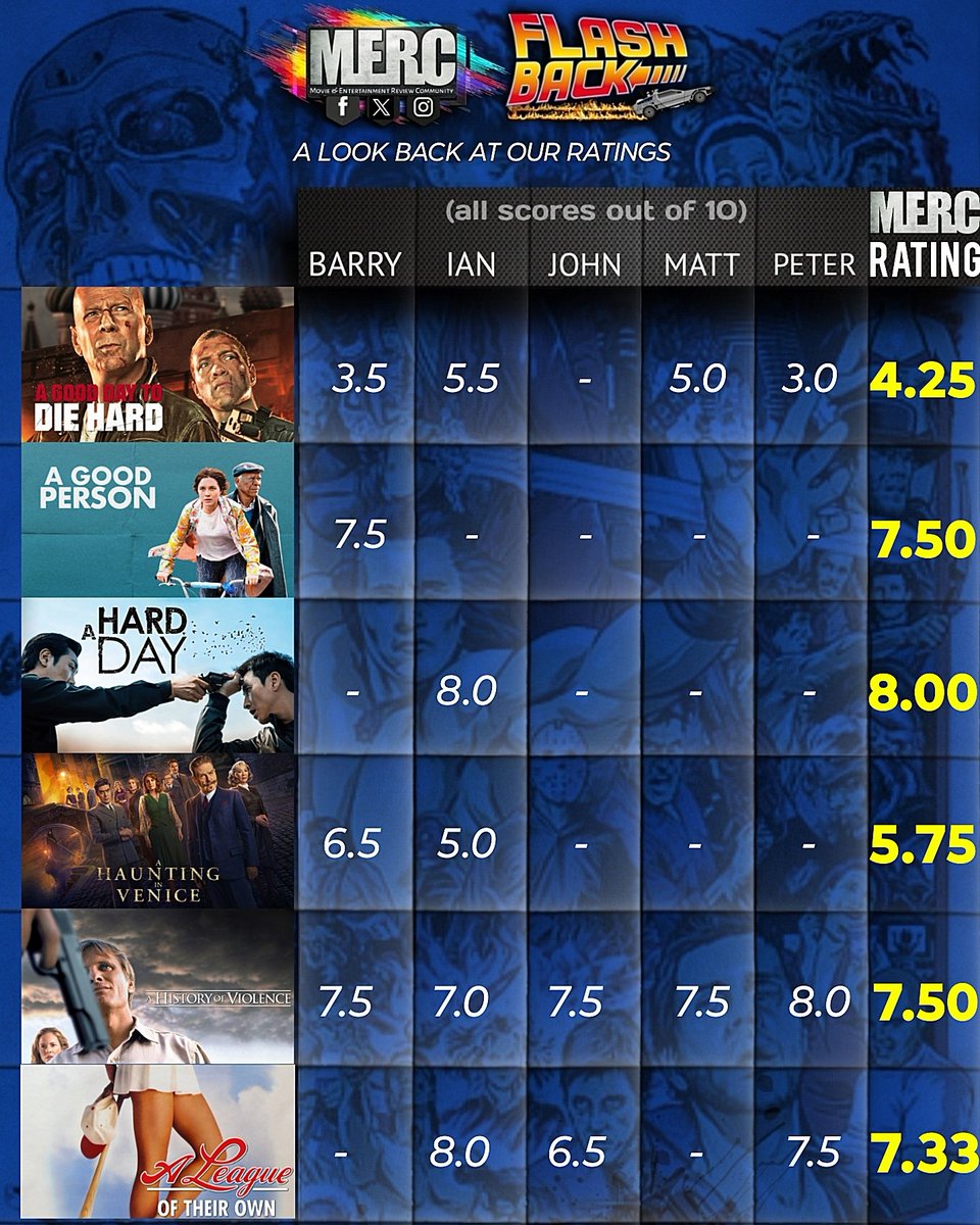 A look back at our movie ratings.

#agooddaytodiehard
#agoodperson
#ahardday
#ahauntinginvenice
#ahistoryofviolence
#aleagueoftheirown

#movies #movie #FilmX #moviereviews #moviereview #film #films