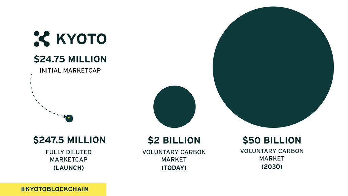 📊ICYMI: See how $KYOTO Token's initial market cap stacks up against the global voluntary carbon market today and in 5 years! 💰 Take a look below!👀👇🚀 #KyotoBlockchain #KyotoToken #BUIDL #DEPIN #GrowWithKyoto