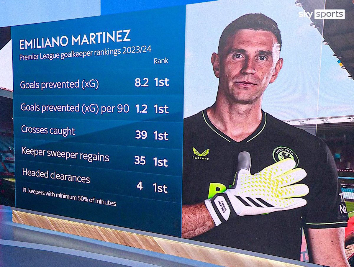 Emi Martinez in the Premier League this season. 😮‍💨🧤

Is he the best goalkeeper in the world? 🤔🇦🇷