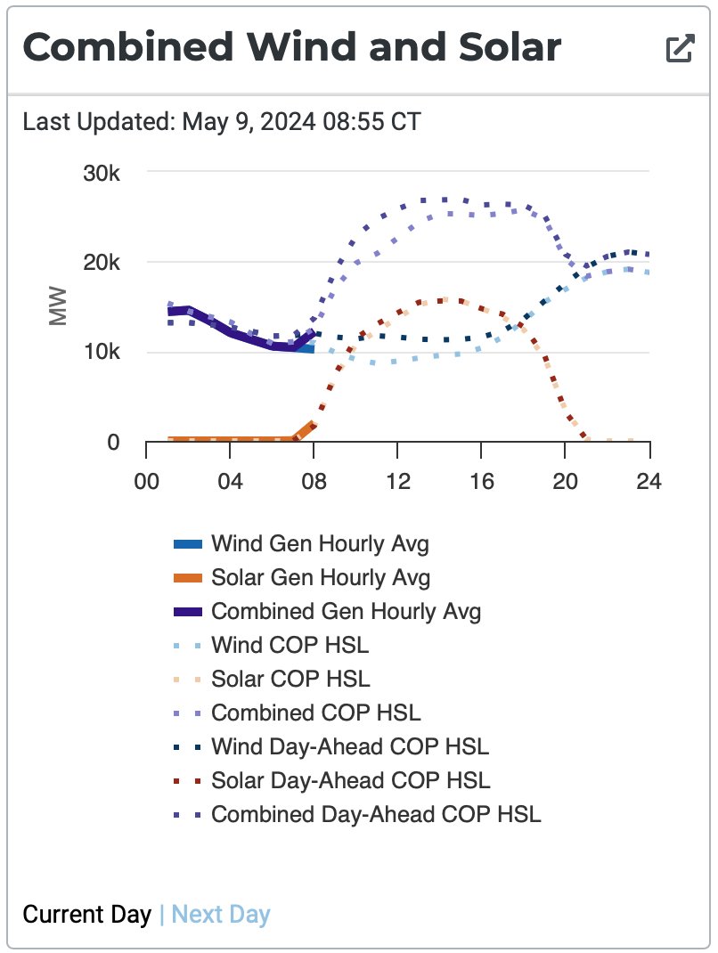 Y esta maravilla. A pesar de que Texas tiene la cuenca de producción de gas más barata y una de las más abundantes del planeta, vean los perfiles de generación solar (con un pico programado de 16,000 MW) después del mediodía y eólica de 19,000 MW en la noche. Obvio las plantas…