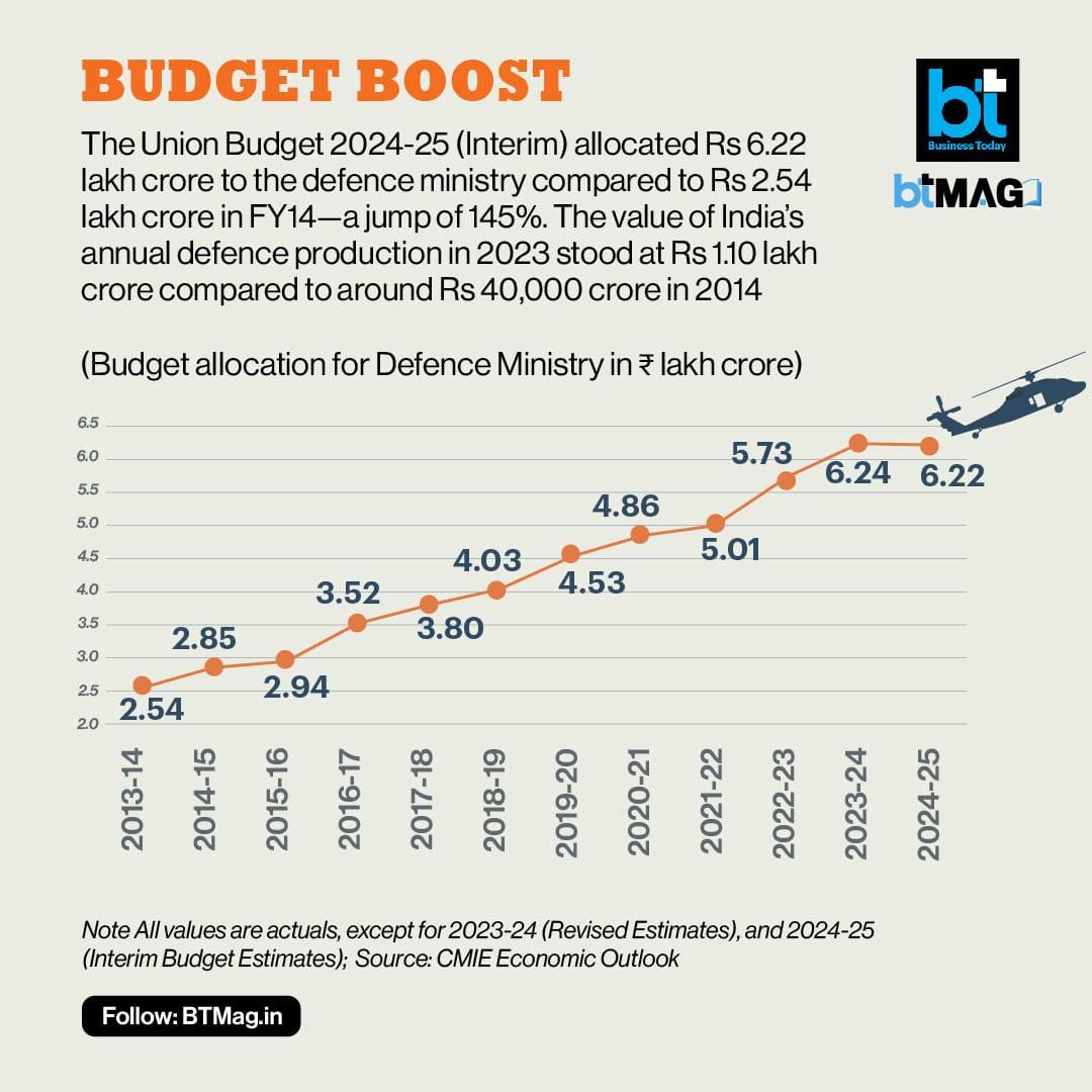 🌈Budget booster also addon factor for industry to go in future 

🔥Next theme would be defence if Modi 3.0 happens on counting day .

#defence
#ndisndefence
#BDL #DATAPATTERN #bel #mtar #parasdefence #zentech #midhani 

2/3