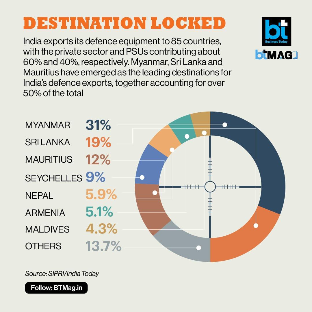 Destination locked a major vision is clear cut visible Indian exports it's defence to more than 85 countries with co partnership of public and private partnership co existance #mayanmar #SriLanka #msuritius and now #Vietnam also added Huge potential sector keep an eye on