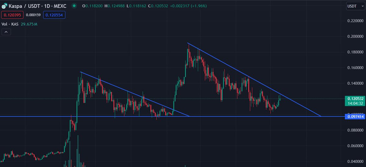 Only a matter of time before $KAS gives us another big breakout DCAing heavily on @KaspaCurrency these days bring us back to the good 'ol days of Kaspa not caring about the market conditions